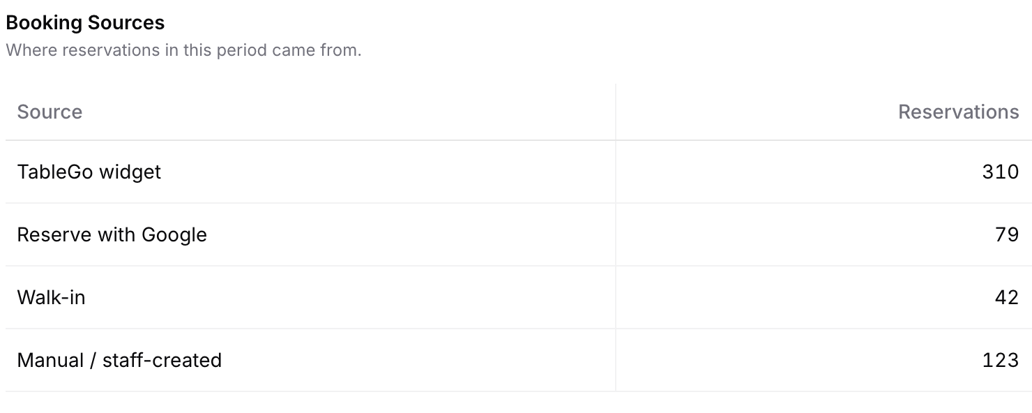 Reports, Booking Sources: TableGo widget 310, Reserve with Google 79, Walk-in 42, Manual / staff-created 123.