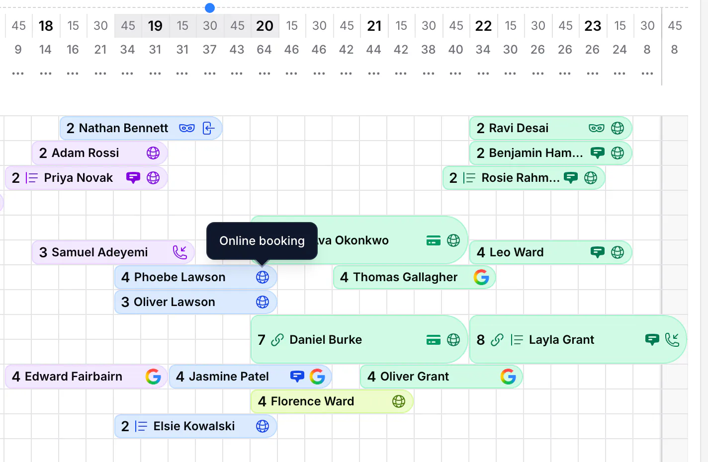 TableGo timeline for Friday evening, 17:00 to 23:45 with covers per 15 minutes: a full room of bookings, and hovering the globe icon on Phoebe Lawson's booking shows Online booking.