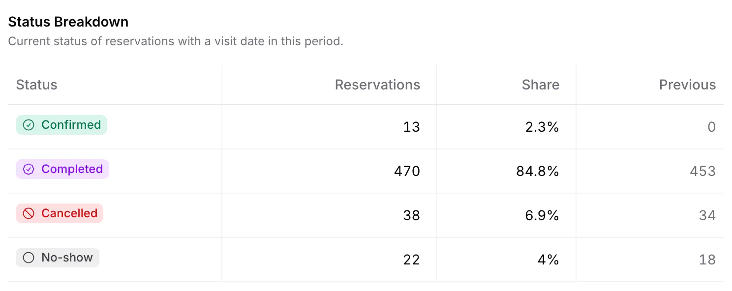 Status Breakdown for the past 30 days with the previous period: 13 confirmed, 470 completed (84.8%), 38 cancelled (6.9%) and 22 no-shows (4%), against 0, 453, 34 and 18.