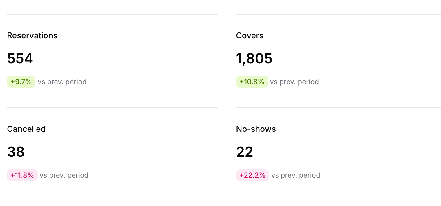 Reports summary: 554 reservations, up 9.7%, 1,805 covers, up 10.8%, 38 cancelled, up 11.8%, and 22 no-shows, up 22.2%, against the previous period.
