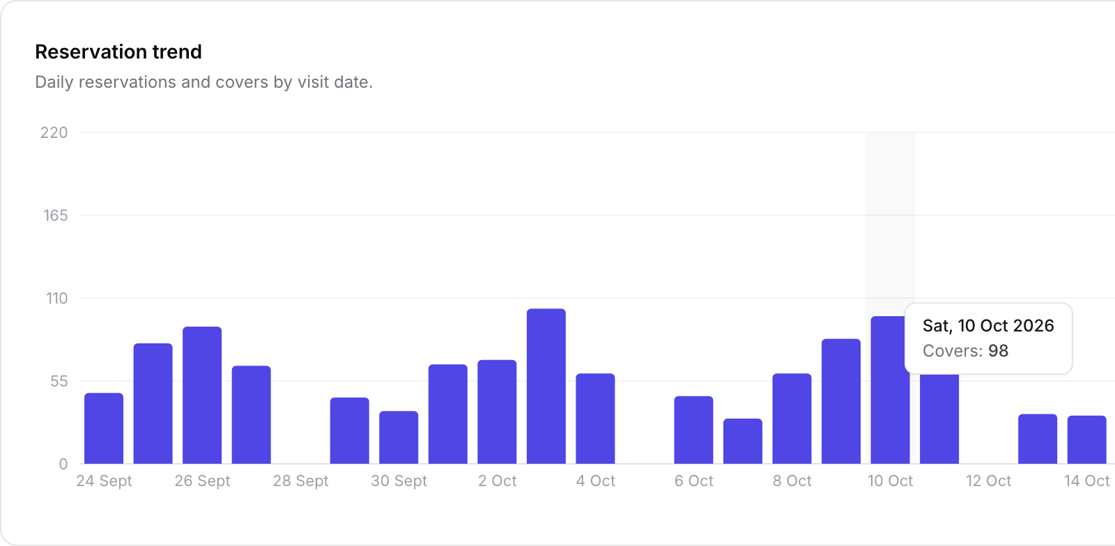 Reservation trend switched to Covers, with the tooltip for Saturday 10 October 2026: 98 covers.
