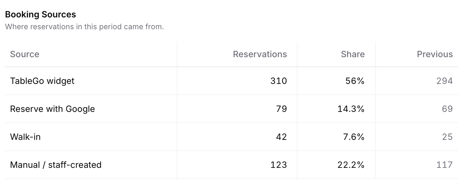 Booking Sources for the past 30 days: TableGo widget 310 (56%), Reserve with Google 79 (14.3%), Walk-in 42 (7.6%), Manual / staff-created 123 (22.2%), each with the previous period.