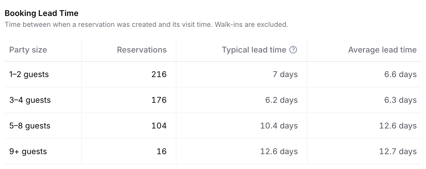 Booking Lead Time by party size: 1 to 2 guests typically 7 days ahead, 3 to 4 guests 6.2 days, 5 to 8 guests 10.4 days, 9 or more guests 12.6 days, with the averages.
