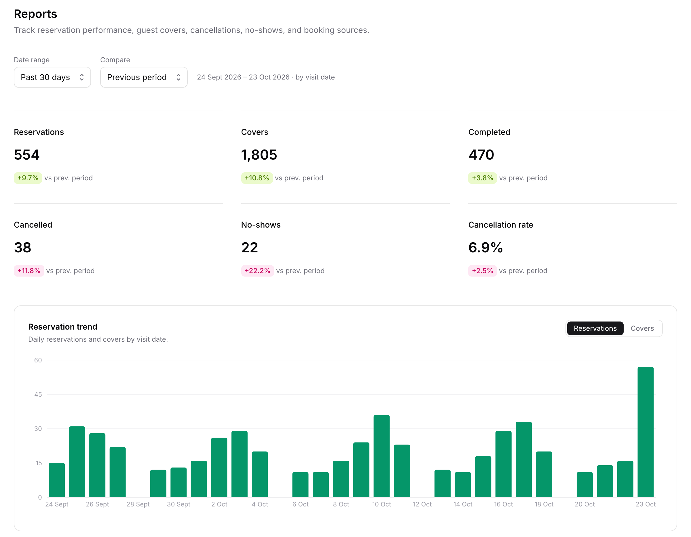 TableGo Reports, past 30 days: 554 reservations, 1,805 covers, 470 completed, 38 cancelled and 22 no-shows against the previous period, above a daily trend chart.