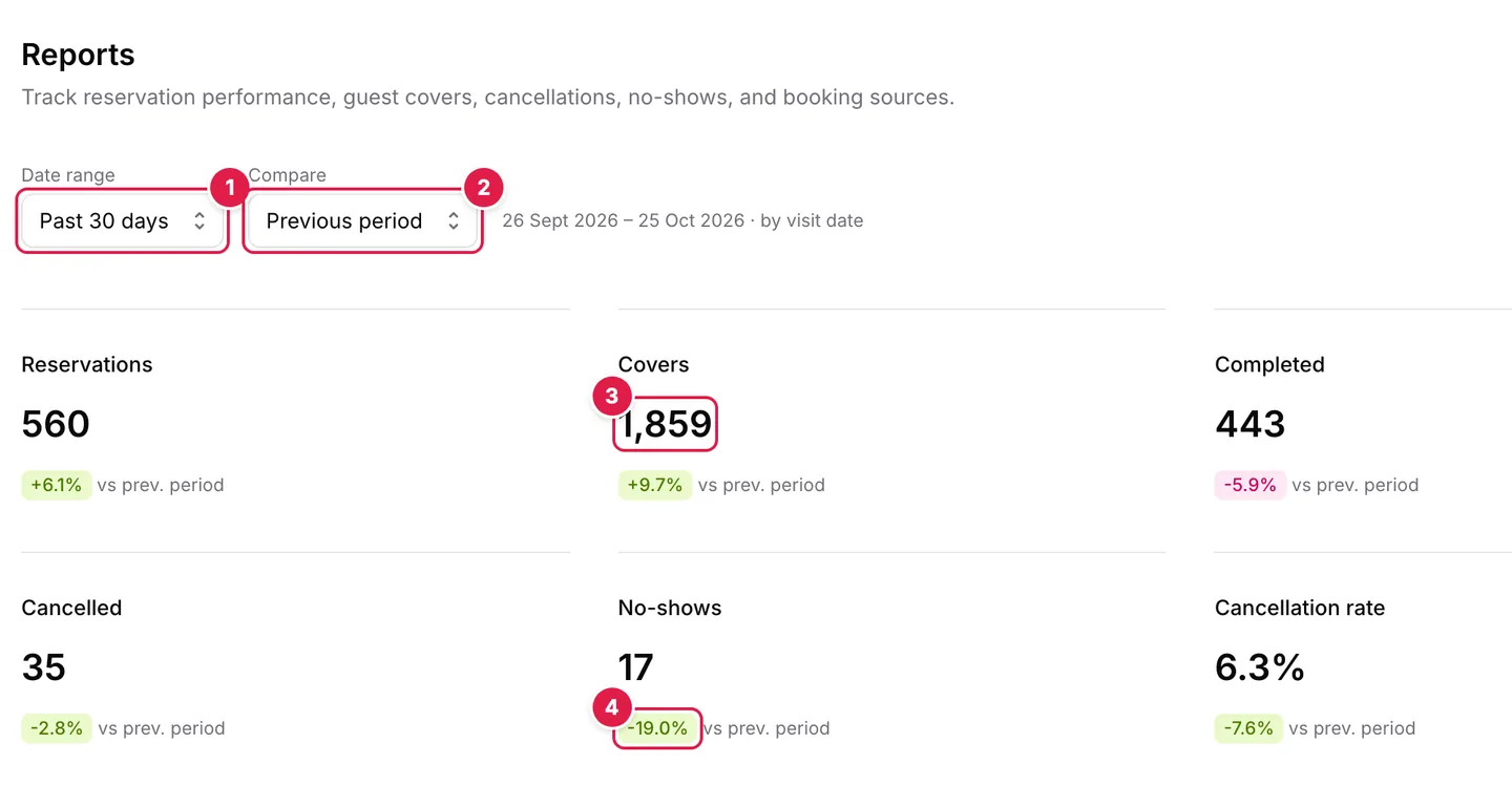Reports for the past 30 days compared with the previous period: numbered labels on Date range, Compare, the Covers figure and the change in no-shows.