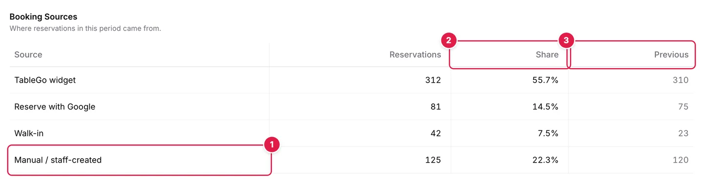 Booking Sources for the past 30 days: TableGo widget, Reserve with Google, Walk-in and Manual / staff-created, with reservations, share and the previous period.